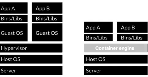 Figure 4: Classic virtualization (left) vs. container virtualization (right). 