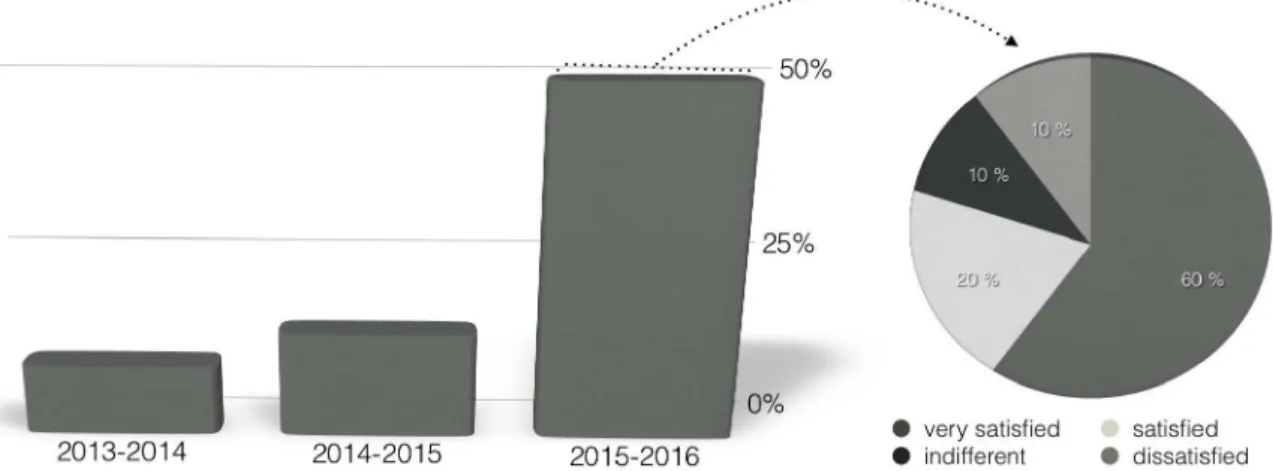 Figure 8: Evolution in the commitment and dedication to alternative activities based on the use of scientific  software tools