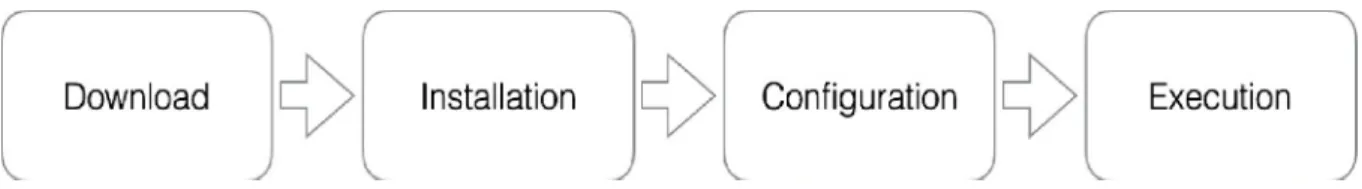 Figure 1: Usual phases in the implementation and use of a software tool. 