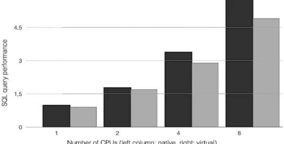 Figure 2: Native vs. virtual performance in SQL access to a database. 