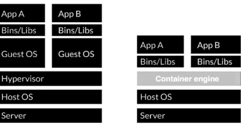 Figure 4: Classic virtualization (left) vs. container virtualization (right). 