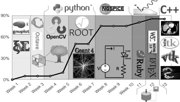 Figure 7: Evolution in the percentage of students (superimposed black line) committed to execution of alterna- alterna-tive activities based on virtual containers