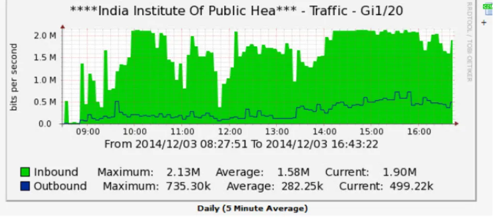 Figure 2: Broadband usage tracking system: Usage on 3 rd  December 2014 (Wednesday)