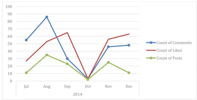 Figure 5: Facebook time series in Physics class first semester Correlation  6.3   Web-based homework as an adaptive medium 