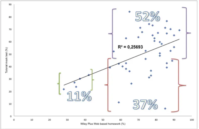 Figure 6 below clearly shows that 52% of the students with high scores of (≥50%) in WBH scored high (≥ 50%)  on paper-based tutorial mock test