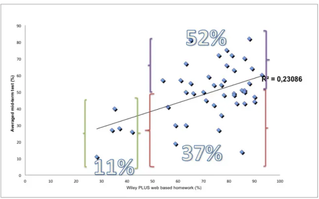 Figure 7: Correlation between Wiley Plus marks compared with averaged mid-term tests 