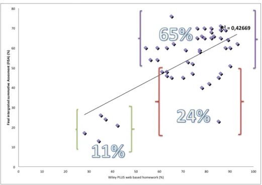 Figure 8: Correlation between Wiley Plus marks compared with Final Integrated Summative Assessment (FISA)  Furthermore, results shown in Figure 8 indicate that 65% of the students who scored 50% and above on WBH  also scored 50% and above on the FISA
