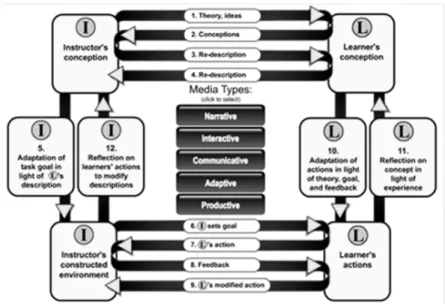 Figure 1: Laurillard educational media framework (Laurillard, 2013) 
