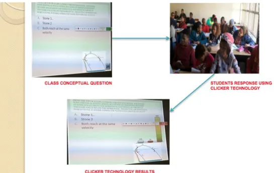 Figure 2: How Clicker technology was used by students to respond to conceptual questions 