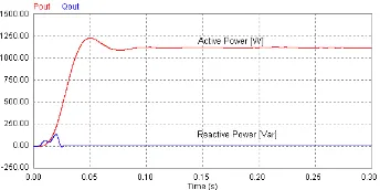 Figure 5. Active and Reactive power injected to grid in the active power injection mode   