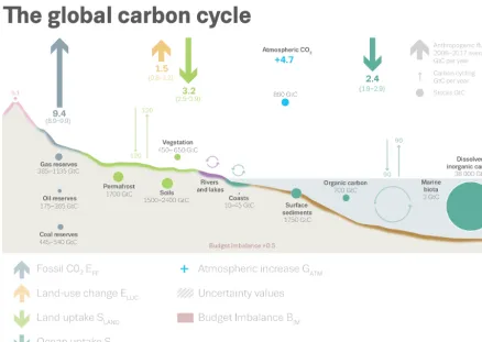 Figure 2. Schematic representation of the overall perturbation of the global carbon cycle caused by anthropogenic activities, averagedrate is very small (with ﬂuxes and stocks represented in the background and taken from Ciais et al