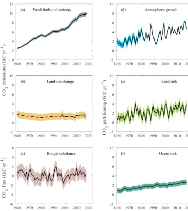 Figure 4. Components of the global carbon budget and their uncertainties as a function of time, presented individually forthe land), and2017 that originate from a different data set to the remainder of the data (see text)