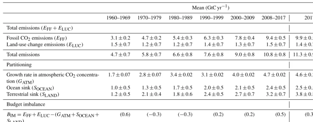 Table 6. Decadal mean in the ﬁve components of the anthropogenic CO2 budget for different periods and the last year available