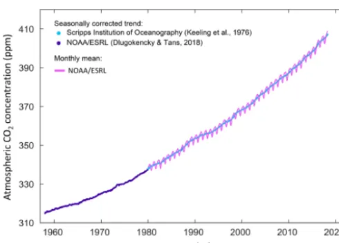 Figure 1. Surface average atmospheric CO2 concentration (ppm).The 1980–2018 monthly data are from NOAA/ESRL (Dlugokenckyand Tans, 2018) and are based on an average of direct atmosphericCO2 measurements from multiple stations in the marine boundarylayer (Ma