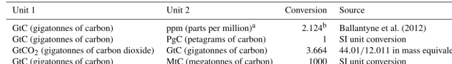 Table 1. Factors used to convert carbon in various units (by convention, Unit 1 = Unit 2 conversion).