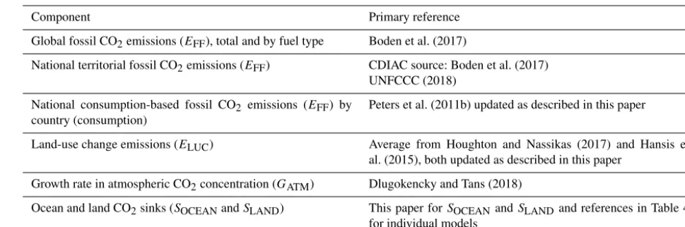 Table 2. How to cite the individual components of the global carbon budget presented here.