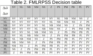 Table 2. FMLRPSS Decision table 