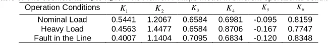 Figure 7. Membership functions for output u   