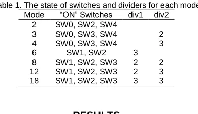 Table 1. The state of switches and dividers for each mode Mode “ON” Switches div1 div2 