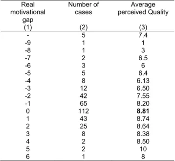 Table 5: The real motivational gap and the perceived quality  Real  motivational  gap  Number of cases  Average  perceived Quality  (1) (2)  (3)  - 5 7.4  -9 1  1  -8 1  3  -7 2  6.5  -6 3  6  -5 5  6.4  -4 8 6.13  -3 12 6.50  -2 42 7.55  -1 65 8.20  0 112