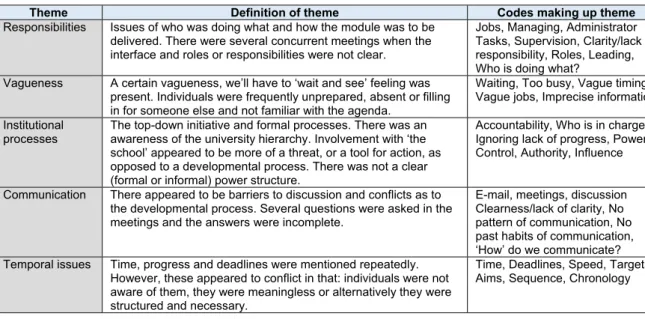 Table 1: Themes and codes from documentary analysis 
