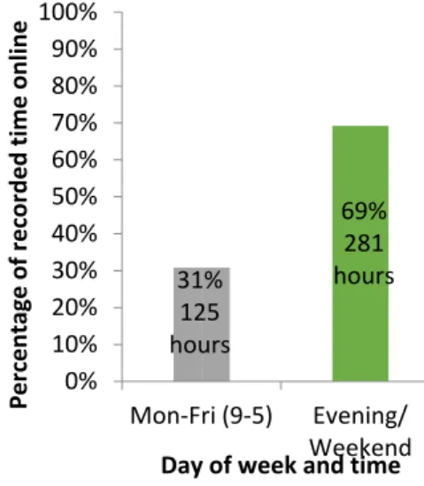 Figure 2: Timing and pattern of student contributions 31%125 hours 69% 281  hours0%10%20%30%40%50%60%70%80%90%100%Mon-Fri (9-5) Evening/ Weekend