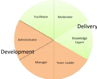Figure 6: Model of roles developed for academics involved in distance learning 