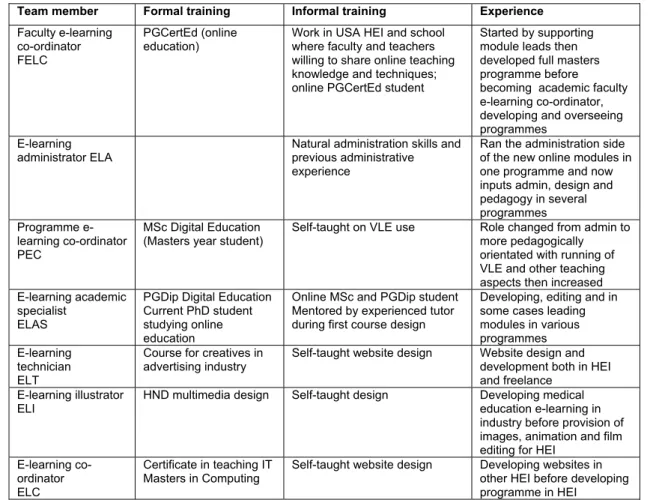 Table 1: Team members’ development of expertise 