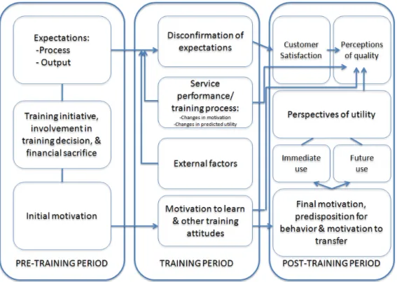 Figure 1: Dynamic approach to training motivation and perceived quality 