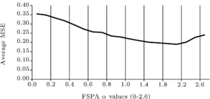 Figure 11. Average Mean Square Error (MSE) for dierent  values in FSPA.