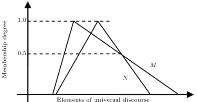 Figure 6. Four equivalent fuzzy numbers based on I 3 .