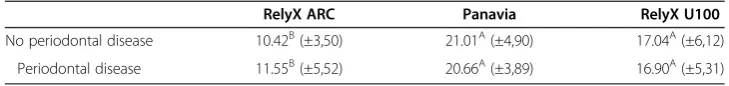 Table 2 Mean bond strength values in MPa (± standard deviation) and Tukey Post-hoc*