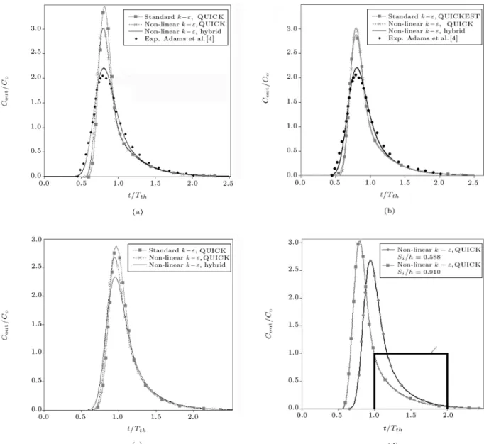 Figure 9. FTC for (a, b) surface and (c) submerged, discharge cases and (d) comparison with each other.