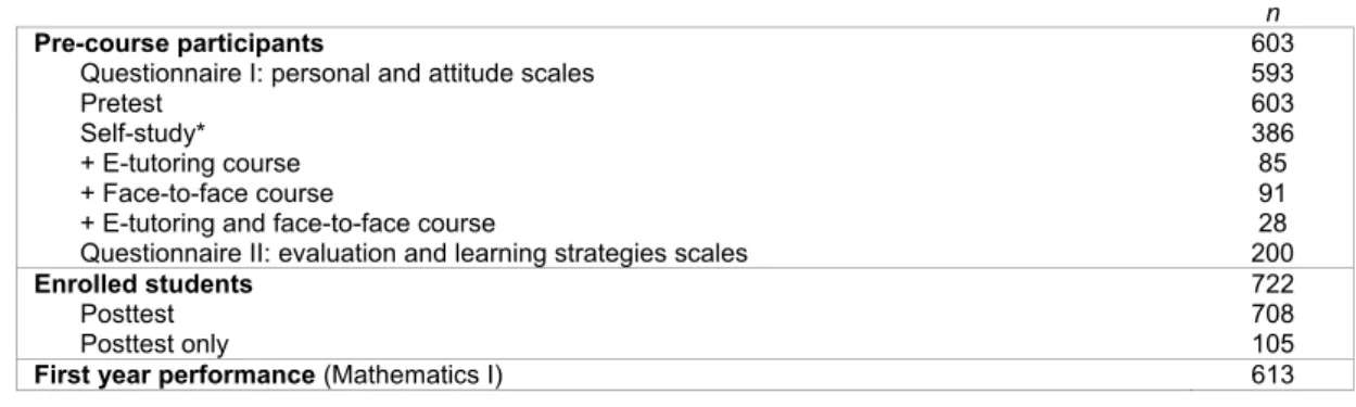 Table 2: Pre-course participation and first year students (2014 cohort)  