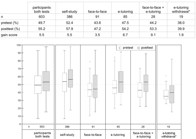 Table 3: Pre- and posttest results 2014: complete dataset in comparison to chosen pre-course type (n = 603)  (*6 students participated in a face-to-face course, as well) 