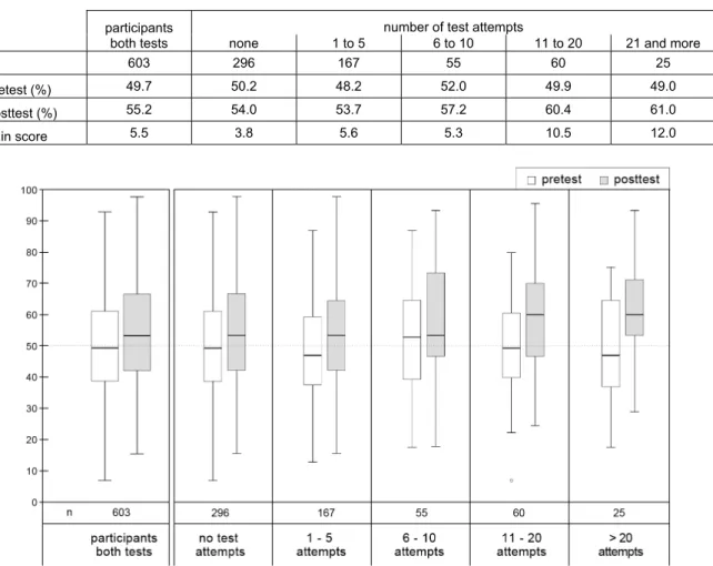 Table 4: Pre- and posttest results 2014: complete dataset in comparison to number of online self-test attempts  (n = 603) 