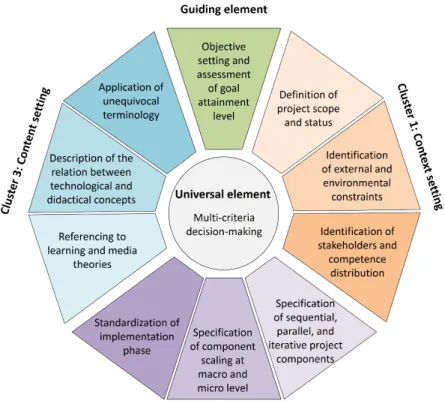 Figure 2: The E-Learning Setting Circle promoting comparability and generalizability of project results by  structuring, standardizing, and guiding e-learning approaches at the level of a general research methodology