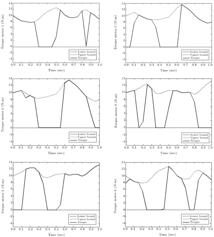 Figure 9. Optimal torques of six motors related to optimal trajectory.