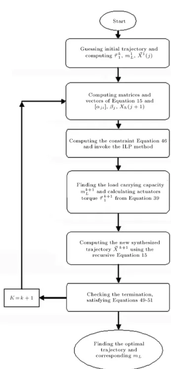 Figure 3. ILP method owchart for computing optimal trajectory.