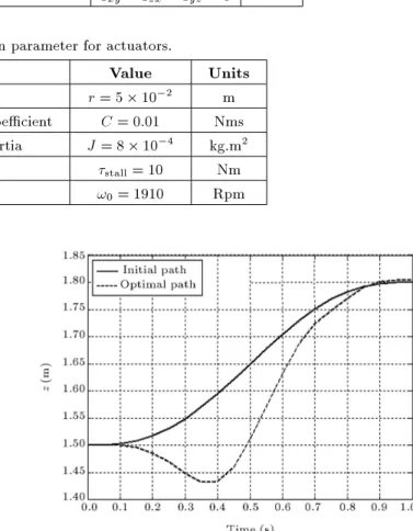 Figure 4. Motion of center of mass of end-eector on x y coordinates.