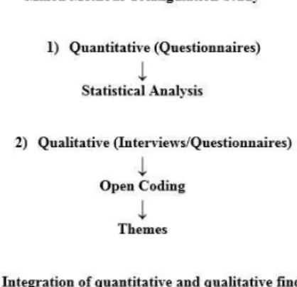 Figure 1: Research Design   Methodology   Methods.  