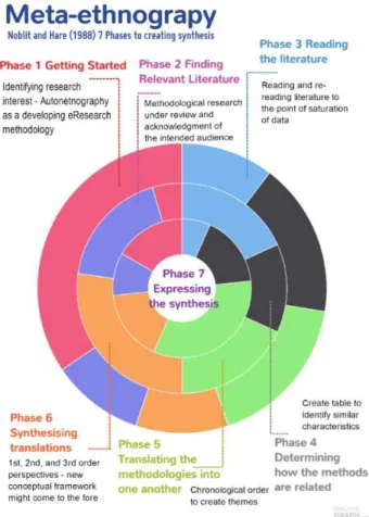 Figure 1: Model developed from Noblit and Hare (1988) Meta-ethnography 7 phases to creating synthesis 