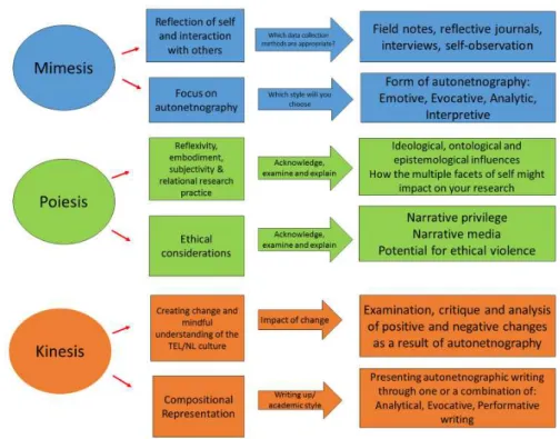 Figure 3: ANG Methodological Model 