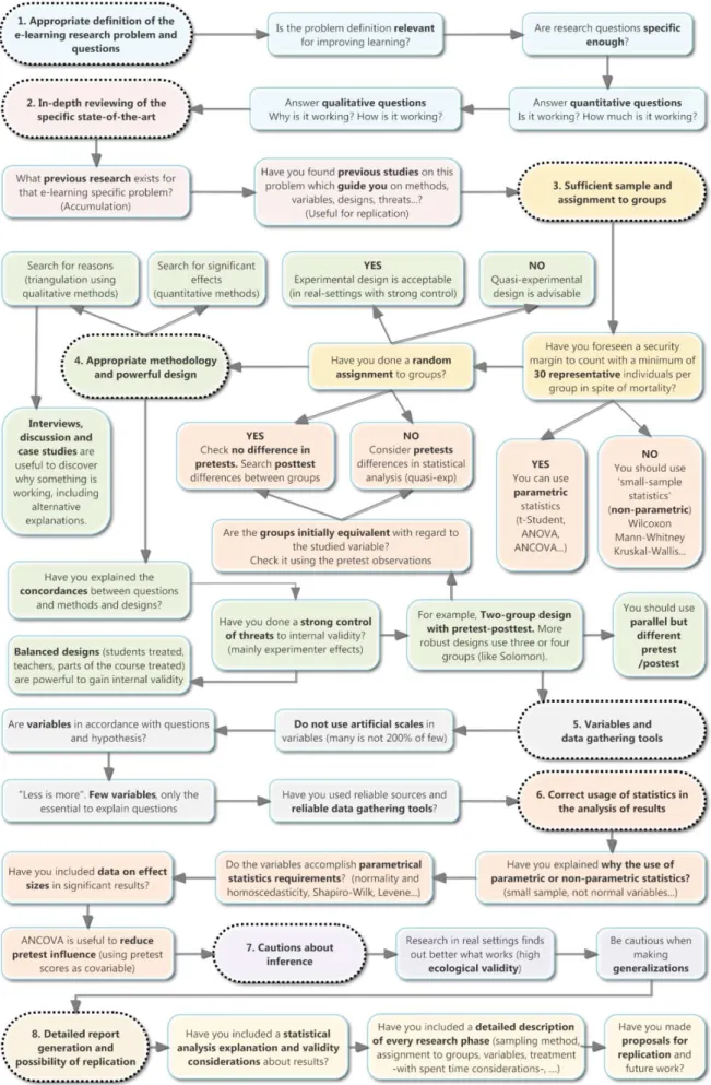 Figure 1: The roadmap of recommendations for effective e-learning research 