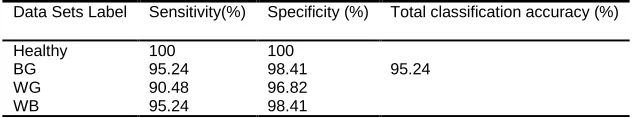 Table 3. The values of classification accuracy criteria Data Sets Label 
