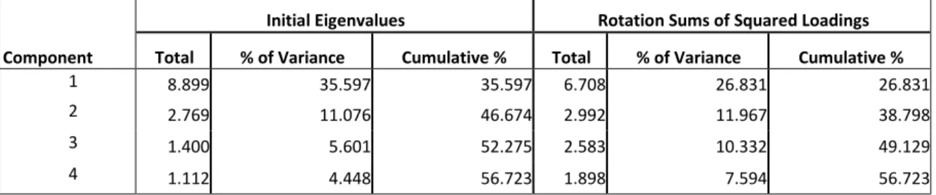 Table 1: Total Variance Explained 