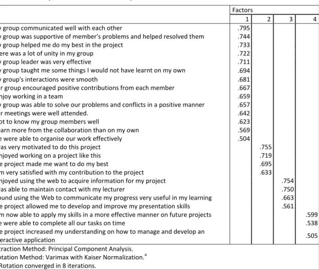 Table 2: Rotated Component Matrix with 4 components 