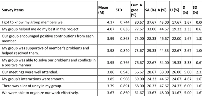Table 4: Responses to survey items for peer interaction (FAC1-sub1) 