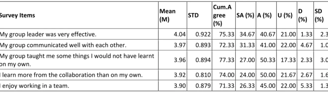 Table 6: Responses to survey items for teamwork (FAC1-sub2) 