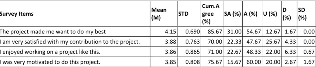 Table 8: Responses of survey items for motivation (FAC2) 